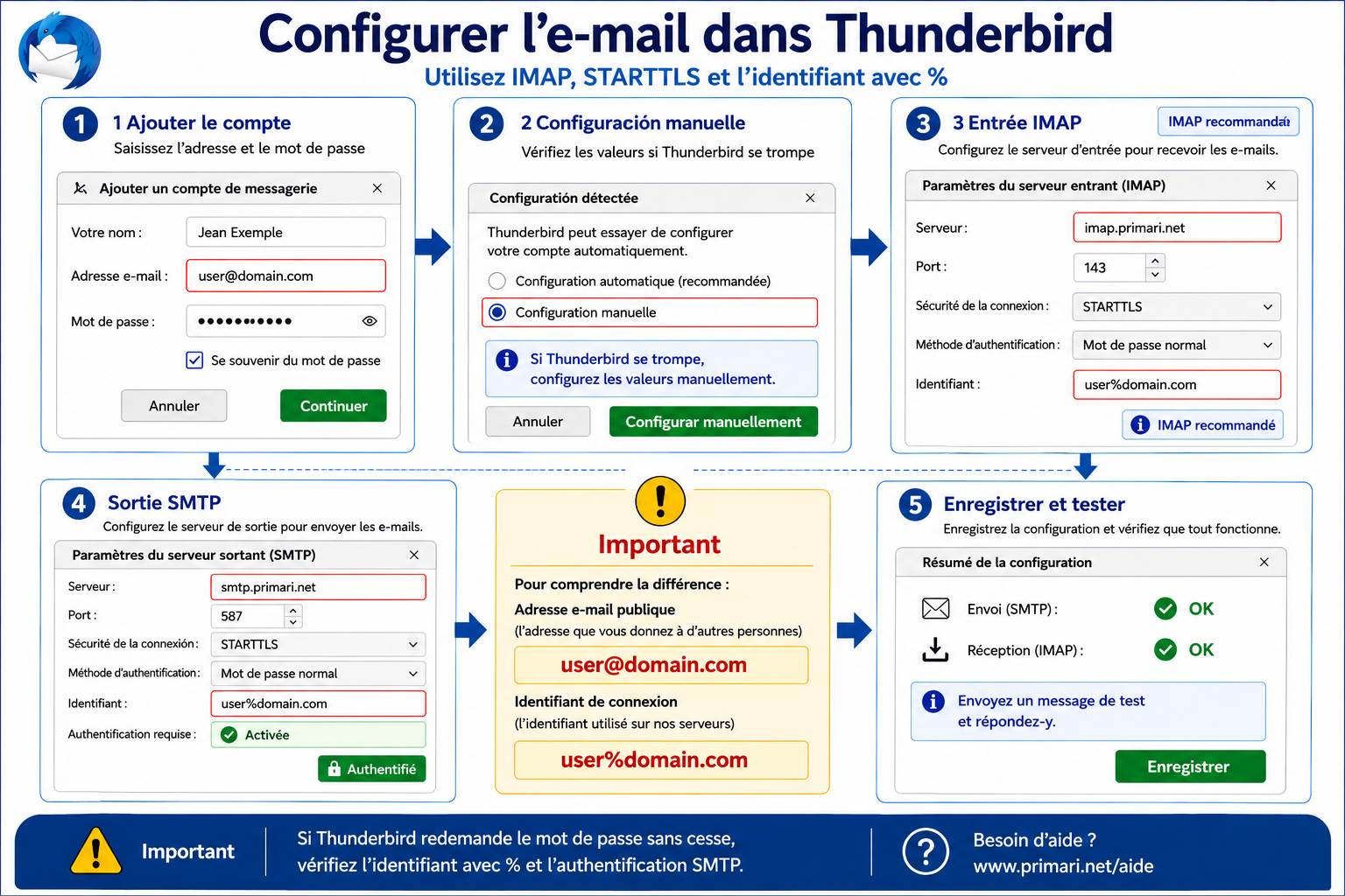 Guide visuel pour configurer l’e-mail PRIMARI.NET dans Thunderbird avec IMAP, SMTP, STARTTLS et identifiant avec %.