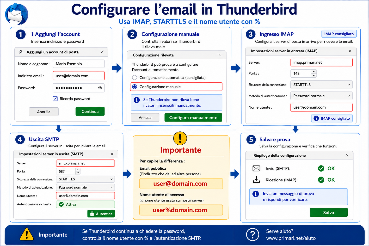 Guida visuale per configurare l'email PRIMARI.NET in Thunderbird con IMAP, SMTP, STARTTLS e nome utente con %.